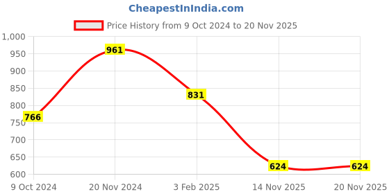 tatacliq.com Clovia Blue Printed Top Pyjamas Set clovia Price History Graph from 9 Oct 2024 to 19 Nov 2025