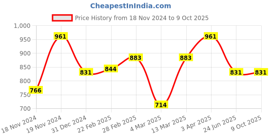 tatacliq.com Clovia Blue Printed Top Pyjamas Set clovia Price History Graph from 18 Nov 2024 to 9 Oct 2025