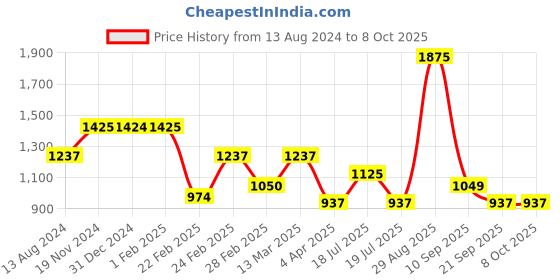 tatacliq.com Clovia Blue Printed Top With Pyjamas clovia Price History Graph from 13 Aug 2024 to 8 Oct 2025