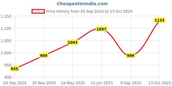 tatacliq.com Clovia Blue Printed Top With Pyjamas clovia Price History Graph from 24 Sep 2024 to 13 Oct 2025