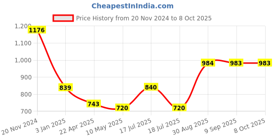 tatacliq.com Clovia Blue Printed Top With Pyjamas clovia Price History Graph from 20 Nov 2024 to 7 Oct 2025