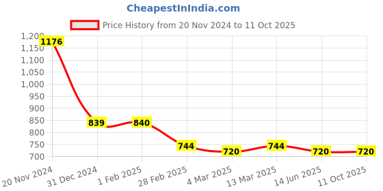 tatacliq.com Clovia Blue Printed Top With Pyjamas clovia Price History Graph from 20 Nov 2024 to 11 Oct 2025