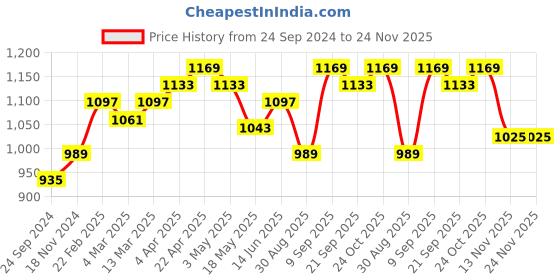 tatacliq.com Clovia Blue Printed Top With Pyjamas clovia Price History Graph from 24 Sep 2024 to 23 Nov 2025