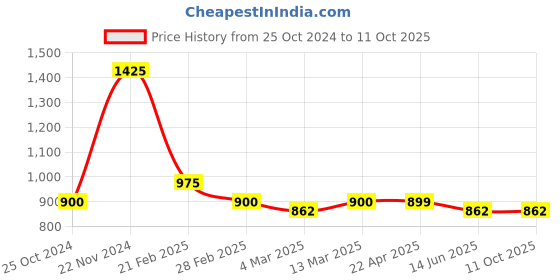 tatacliq.com Clovia Blue Printed Top With Pyjamas clovia Price History Graph from 25 Oct 2024 to 10 Oct 2025