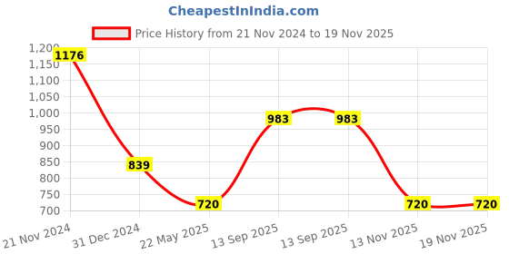 tatacliq.com Clovia Blue Printed Top With Pyjamas clovia Price History Graph from 21 Nov 2024 to 19 Nov 2025