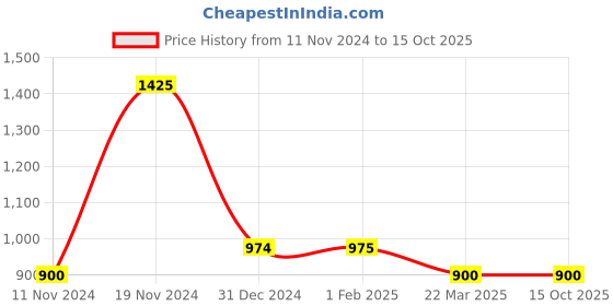 tatacliq.com Clovia Blue Printed Top With Pyjamas clovia Price History Graph from 11 Nov 2024 to 15 Oct 2025
