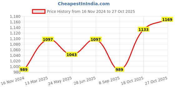 tatacliq.com Clovia Blue Printed Top With Pyjamas clovia Price History Graph from 16 Nov 2024 to 27 Oct 2025