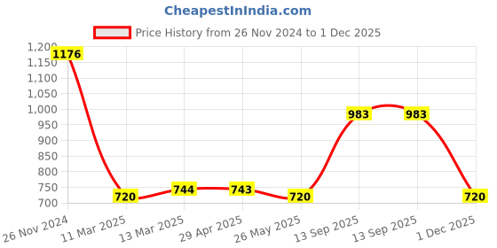tatacliq.com Clovia Blue Printed Top With Pyjamas clovia Price History Graph from 26 Nov 2024 to 1 Dec 2025