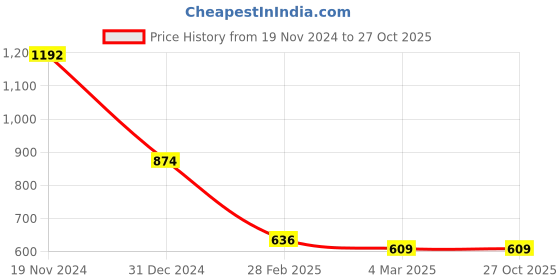 tatacliq.com Clovia Blue Printed Top With Shorts clovia Price History Graph from 19 Nov 2024 to 26 Oct 2025