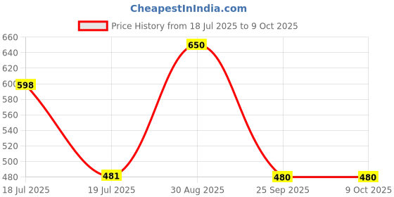tatacliq.com Clovia Blue Printed Trackpants clovia Price History Graph from 18 Jul 2025 to 9 Oct 2025