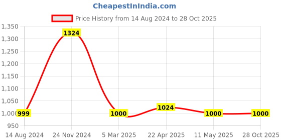 tatacliq.com Clovia Blue Printed Tunic Pyjamas Set clovia Price History Graph from 14 Aug 2024 to 28 Oct 2025