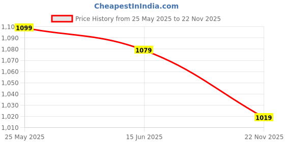 tatacliq.com Clovia Blue Regular fit Graphic Sleepwear Set clovia Price History Graph from 25 May 2025 to 22 Nov 2025