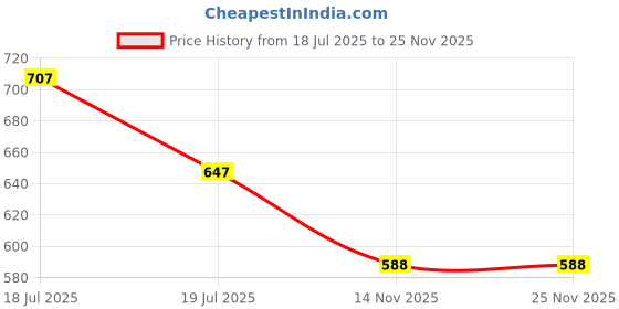 tatacliq.com Clovia Blue Regular Fit High Rise Tights clovia Price History Graph from 18 Jul 2025 to 24 Nov 2025