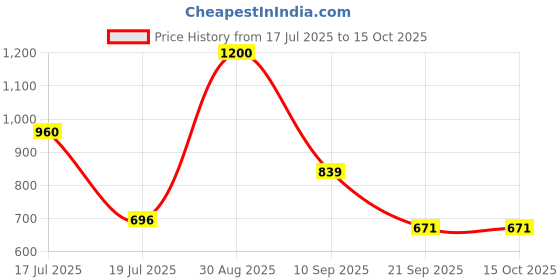 tatacliq.com Clovia Blue Regular Fit High Rise Tights With Skirt clovia Price History Graph from 17 Jul 2025 to 15 Oct 2025