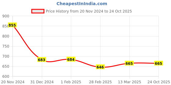 tatacliq.com Clovia Blue Regular Fit Joggers clovia Price History Graph from 20 Nov 2024 to 23 Oct 2025