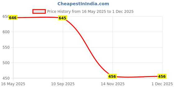 tatacliq.com Clovia Blue Regular Fit Joggers clovia Price History Graph from 16 May 2025 to 30 Nov 2025