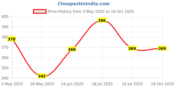 tatacliq.com Clovia Blue Regular Fit Printed Bra clovia Price History Graph from 3 May 2025 to 18 Oct 2025