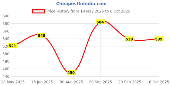 tatacliq.com Clovia Blue Regular Fit Printed Bra clovia Price History Graph from 18 May 2025 to 5 Oct 2025