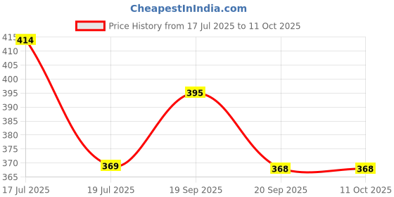 tatacliq.com Clovia Blue Regular Fit Printed Bra clovia Price History Graph from 17 Jul 2025 to 11 Oct 2025