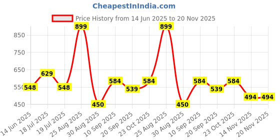 tatacliq.com Clovia Blue Regular Fit Printed Bra clovia Price History Graph from 14 Jun 2025 to 20 Nov 2025