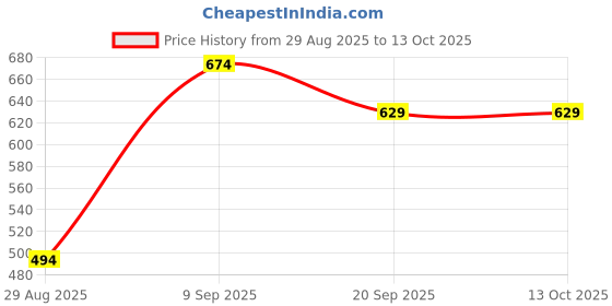 tatacliq.com Clovia Blue Regular Fit Printed Bra clovia Price History Graph from 29 Aug 2025 to 13 Oct 2025