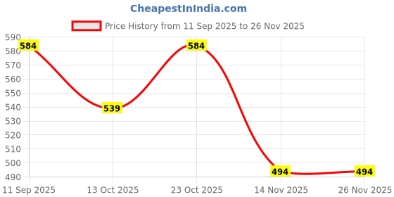 tatacliq.com Clovia Blue Regular Fit Printed Bra clovia Price History Graph from 11 Sep 2025 to 24 Nov 2025