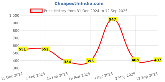 tatacliq.com Clovia Blue Regular Fit Solid Bra clovia Price History Graph from 31 Dec 2024 to 12 Sep 2025