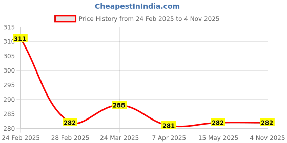 tatacliq.com Clovia Blue Regular fit Solid BrasBra Sets clovia Price History Graph from 24 Feb 2025 to 3 Nov 2025