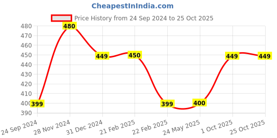 tatacliq.com Clovia Blue Regular Fit Sports T-Shirt clovia Price History Graph from 24 Sep 2024 to 24 Oct 2025