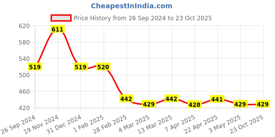 tatacliq.com Clovia Blue Regular Fit Tights clovia Price History Graph from 26 Sep 2024 to 23 Oct 2025