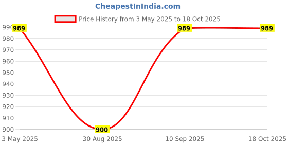 tatacliq.com Clovia Blue Regular Fit Top & Pyjama Set clovia Price History Graph from 3 May 2025 to 18 Oct 2025