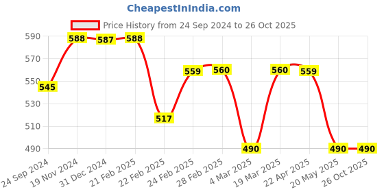 tatacliq.com Clovia Blue Robe clovia Price History Graph from 24 Sep 2024 to 26 Oct 2025