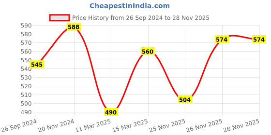 tatacliq.com Clovia Blue Robe clovia Price History Graph from 26 Sep 2024 to 26 Nov 2025