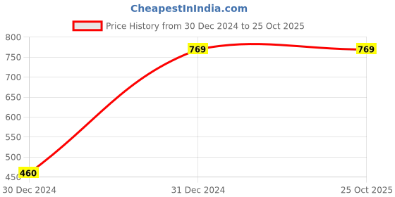 tatacliq.com Clovia Blue Round Neck Night Dress clovia Price History Graph from 30 Dec 2024 to 24 Oct 2025