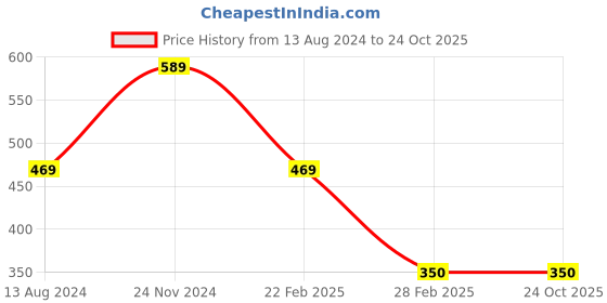tatacliq.com Clovia Blue Round Neck T-Shirt clovia Price History Graph from 13 Aug 2024 to 24 Oct 2025