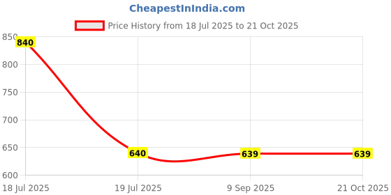 tatacliq.com Clovia Blue Saree Shapewear clovia Price History Graph from 18 Jul 2025 to 21 Oct 2025