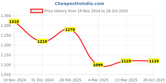 tatacliq.com Clovia Blue Satin Regular Fit Floral SleepwearRobes clovia Price History Graph from 19 Nov 2024 to 27 Oct 2025