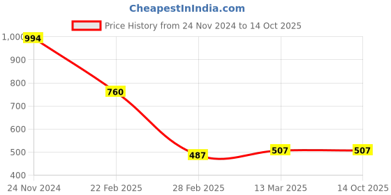 tatacliq.com Clovia Blue Self Design Regular Fit High Rise Tights clovia Price History Graph from 24 Nov 2024 to 12 Oct 2025