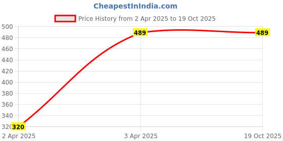 tatacliq.com Clovia Blue Self Pattern Bra Panty Set clovia Price History Graph from 2 Apr 2025 to 19 Oct 2025