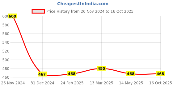 tatacliq.com Clovia Blue Self Pattern Bralette Bra clovia Price History Graph from 26 Nov 2024 to 16 Oct 2025