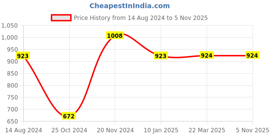 tatacliq.com Clovia Blue Shirt & Pyjama Set clovia Price History Graph from 14 Aug 2024 to 5 Nov 2025