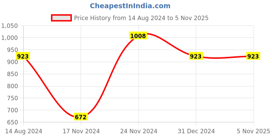 tatacliq.com Clovia Blue Shirt & Pyjama Set clovia Price History Graph from 14 Aug 2024 to 5 Nov 2025