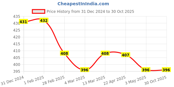 tatacliq.com Clovia Blue Slim Fit Crop Top clovia Price History Graph from 31 Dec 2024 to 30 Oct 2025