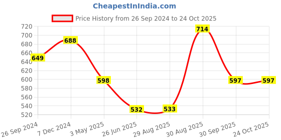 tatacliq.com Clovia Blue Slim Fit High Rise Tights clovia Price History Graph from 26 Sep 2024 to 23 Oct 2025