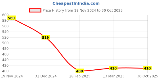 tatacliq.com Clovia Blue Slim Fit T-Shirt clovia Price History Graph from 19 Nov 2024 to 30 Oct 2025