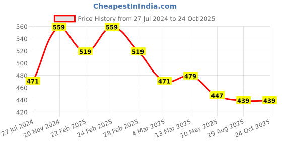 tatacliq.com Clovia Blue Sports Bra clovia Price History Graph from 27 Jul 2024 to 22 Oct 2025