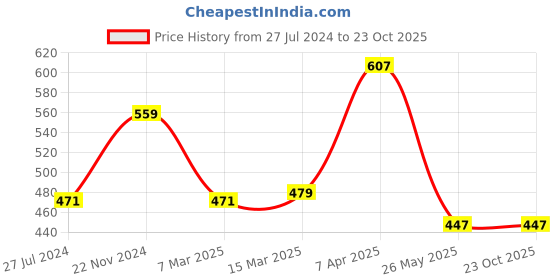 tatacliq.com Clovia Blue Sports Bra clovia Price History Graph from 27 Jul 2024 to 23 Oct 2025