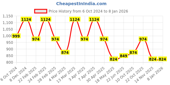 tatacliq.com Clovia Blue Sports Bra With Tights clovia Price History Graph from 6 Oct 2024 to 7 Jan 2026