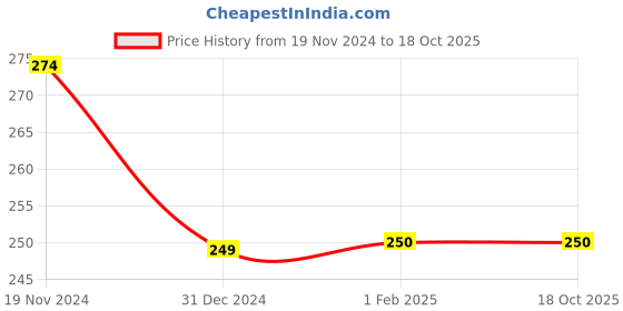 tatacliq.com Clovia Blue Striped Hipster Panty clovia Price History Graph from 19 Nov 2024 to 18 Oct 2025