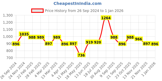 tatacliq.com Clovia Blue Striped Shirt Pyjama Set clovia Price History Graph from 26 Sep 2024 to 30 Dec 2025
